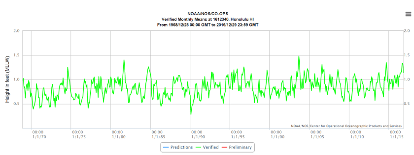 NOAA Honolulu Station.PNG
